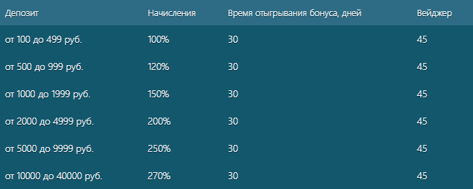 Бонусы на следующие депозиты