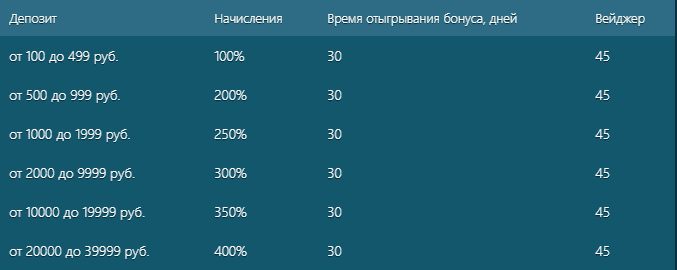 Бонусы на первый депозит