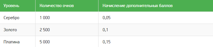 Таблица с уровнями аккаунта на Spin Million